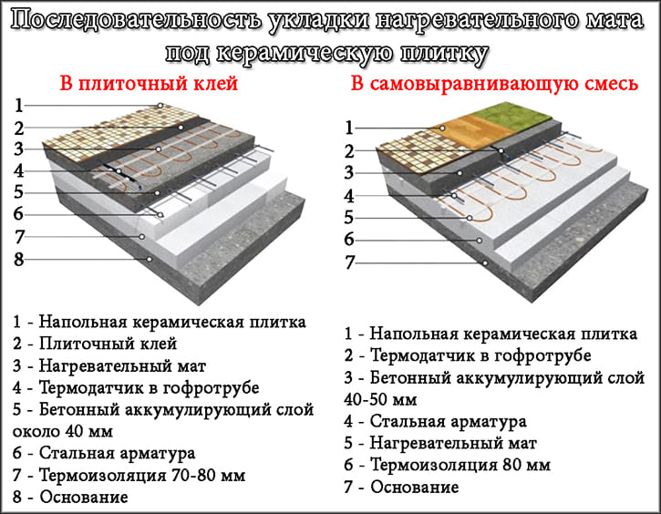 Укладання нагрівального мату